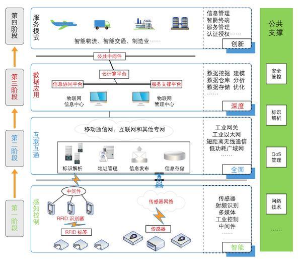 2020年工業物聯網行業市場規模及發展趨勢預測 物聯網技術服務的核心驅動力